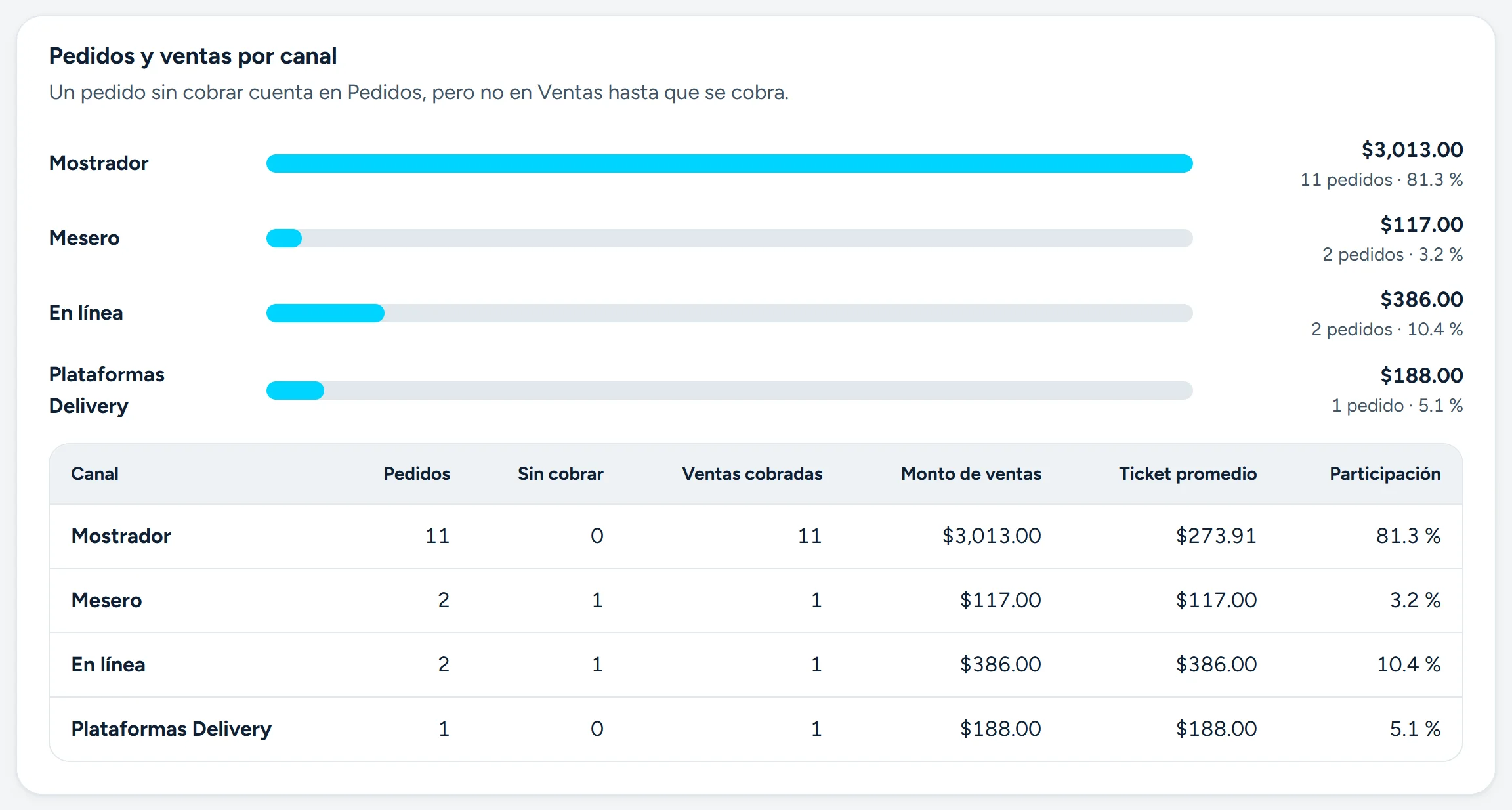 Reporte de canales: pedidos y ventas de mostrador, mesero, en línea y plataformas de delivery.