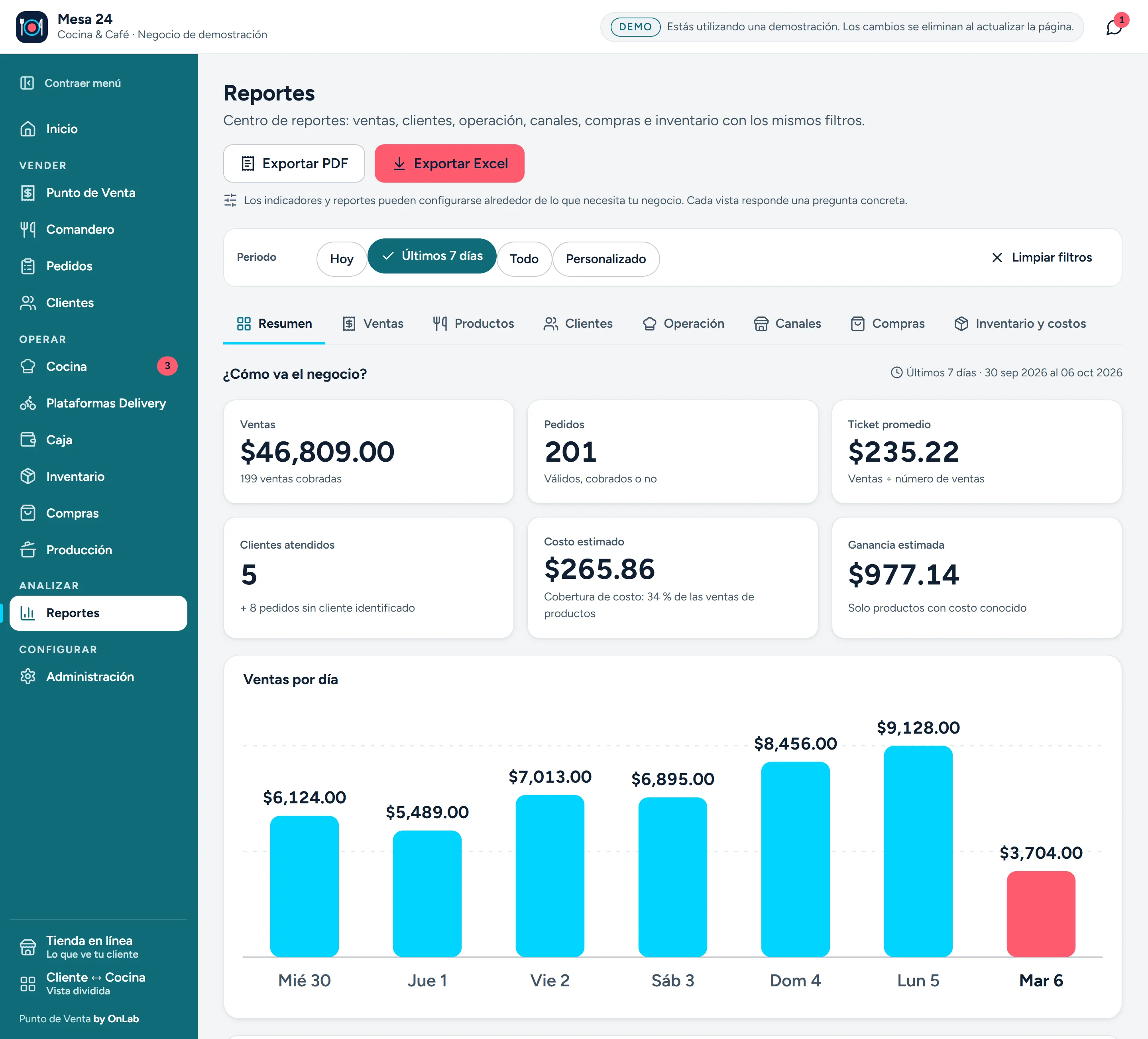 Centro de reportes con ventas, pedidos, ticket promedio, costo y ganancia estimados, y ventas por día.